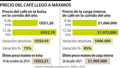 Precio del Café Hoy: Noticias y Actualizaciones .